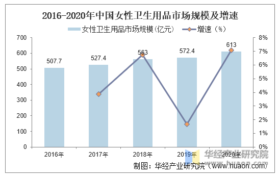 2016-2020年中国女性卫生用品市场规模及增速