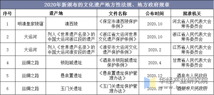 2020年新颁布的文化遗产地方性法规、地方政府规章