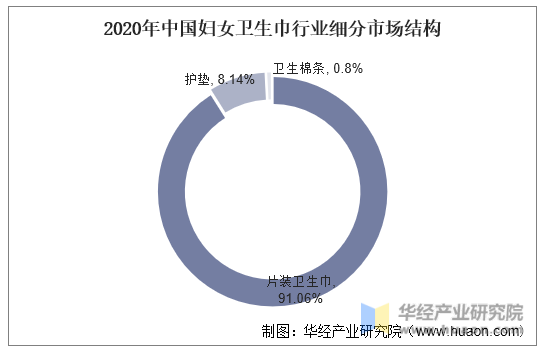 2020年中国妇女卫生巾行业细分市场结构