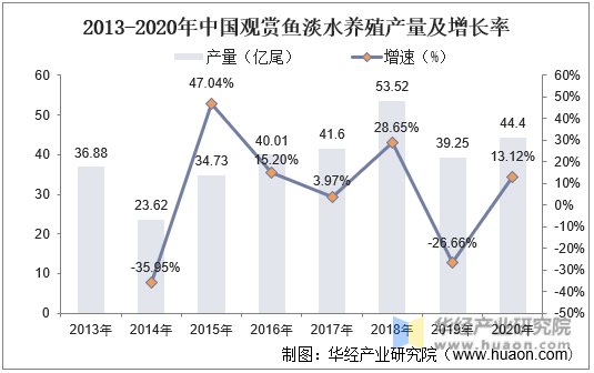 2013-2020年中国观赏鱼淡水养殖产量及增长率