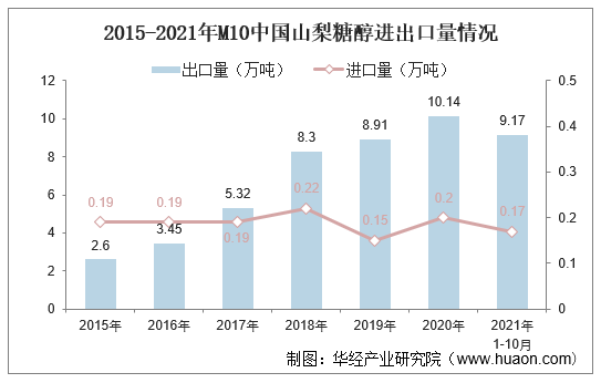 2015-2021年M10中国山梨糖醇进出口量情况