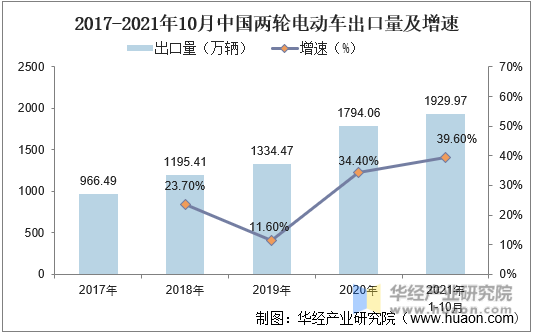 2017-2021年10月中国两轮电动车出口量及增速