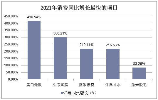 2021年消费同比增长最快的项目