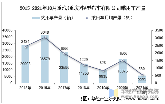 2015-2021年10月重汽(重庆)轻型汽车有限公司乘用车产量
