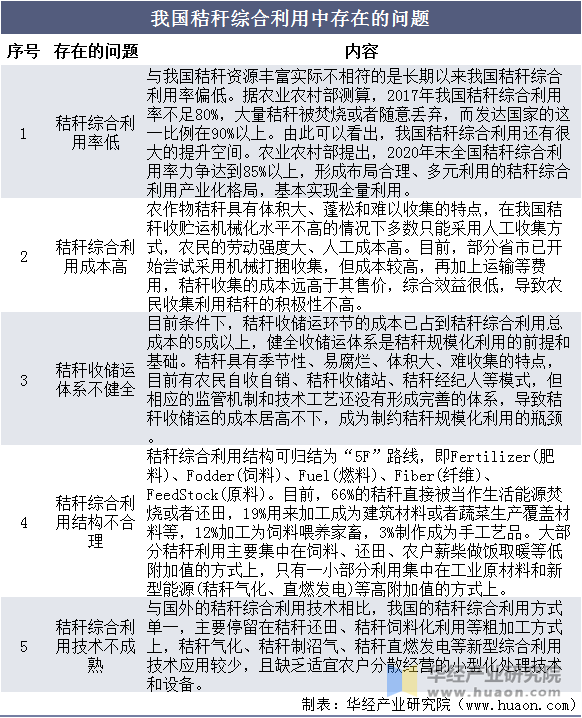 我国秸秆综合利用中存在的问题