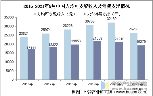 2016-2021年9月中国人均可支配收入及消费支出情况
