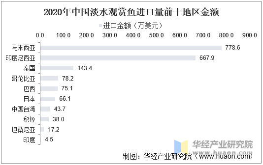 2020年中国淡水观赏鱼进口量前十地区金额