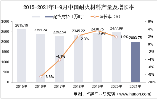 2015-2021年1-9月中国耐火材料产量及增长率