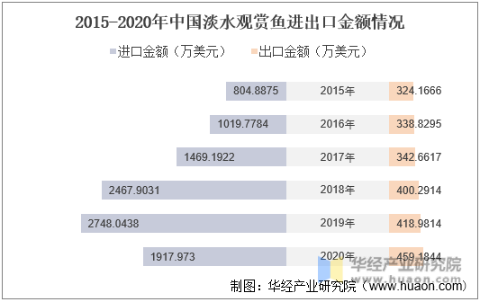 2015-2020年中国淡水观赏鱼进出口金额情况