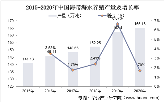 2015-2020年中国海带海水养殖产量及增长率