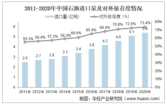 2011-2020年中国石油进口量及对外依存度情况