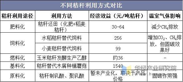 不同秸秆利用方式对比