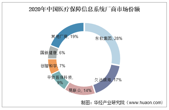 2020年中国医疗保障信息系统厂商市场份额