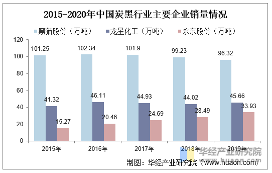 2015-2020年中国炭黑行业主要企业销量情况