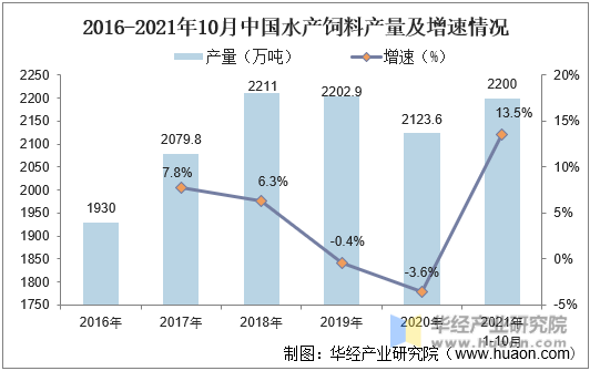 2016-2021年10月中国水产饲料产量及增速情况