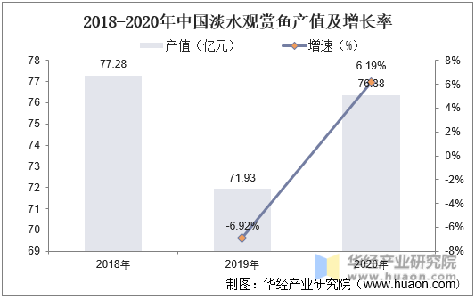 2018-2020年中国淡水观赏鱼产值及增长率