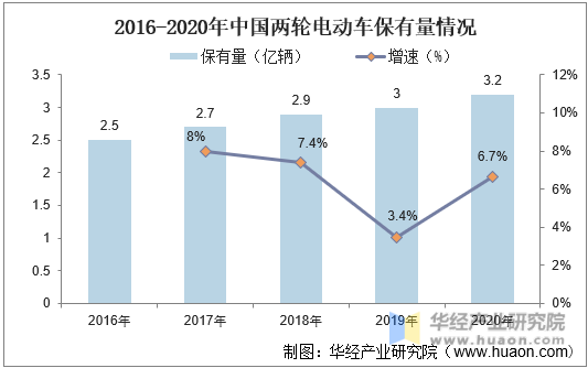 2016-2020年中国两轮电动车保有量情况