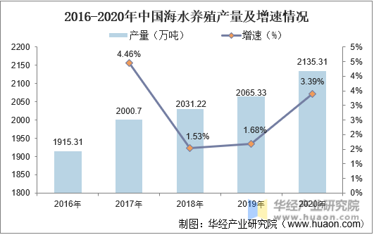 2016-2020年中国海水养殖产量及增速情况