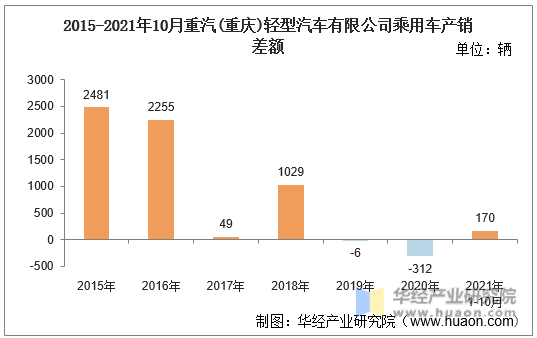 2015-2021年10月重汽(重庆)轻型汽车有限公司乘用车产销差额