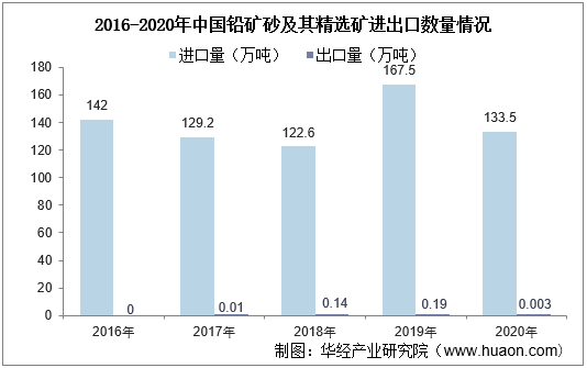 2016-2020年中国铅矿砂及其精选矿进出口数量情况