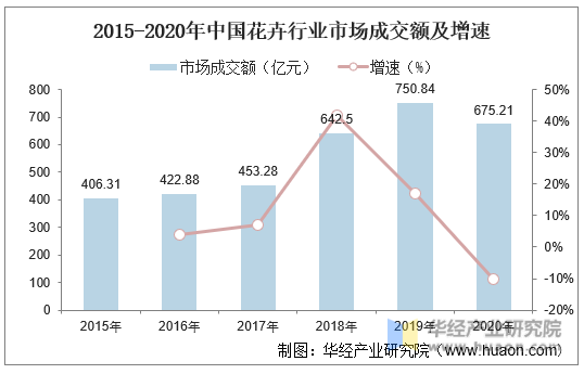 2015-2020年中国花卉行业市场成交额及增速