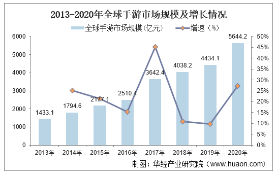 2013-2020年全球手游市场规模及增长情况