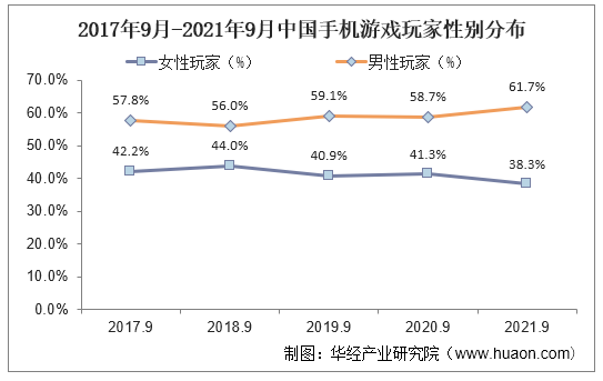 2017年9月-2021年9月中国手机游戏玩家性别分布