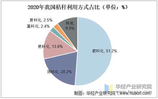 2020年我国秸秆利用方式占比（单位：%）