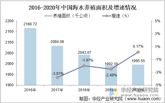 2016-2020年中国海水养殖面积及增速情况