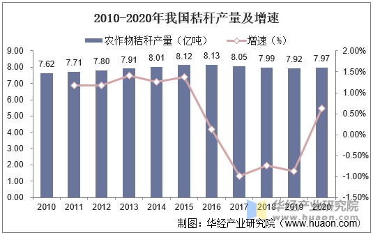 2010-2020年我国秸秆产量及增速