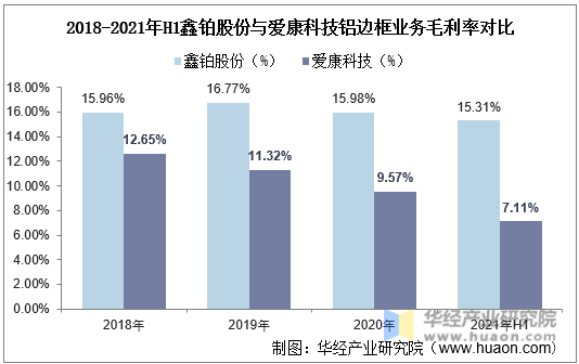 2018-2021年H1鑫铂股份与爱康科技铝边框业务毛利率对比