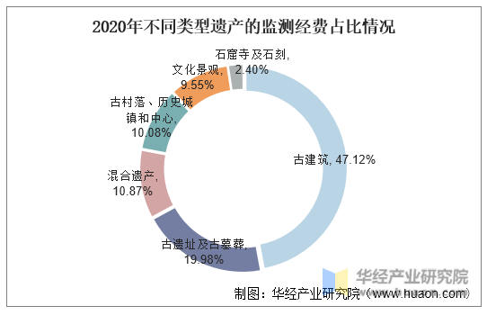 2020年不同类型遗产的监测经费占比情况