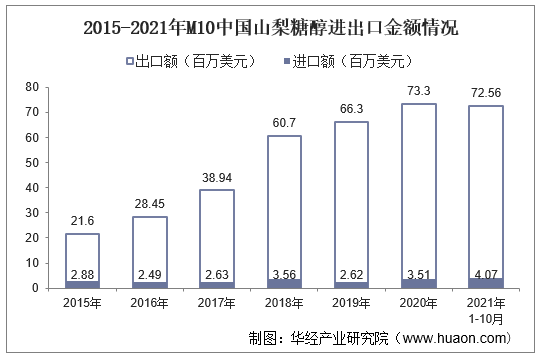 2015-2021年M10中国山梨糖醇进出口金额情况