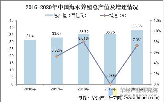 2016-2020年中国海水养殖总产值及增速情况