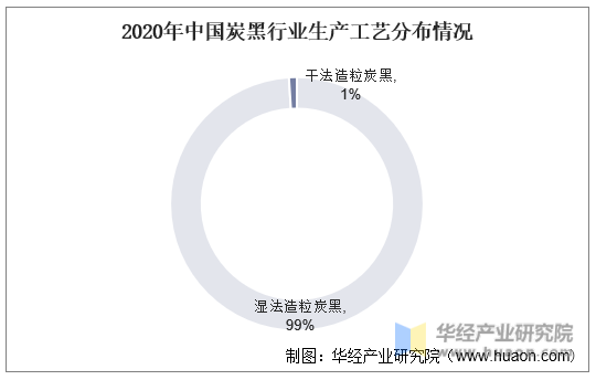 2020年中国炭黑行业生产工艺分布情况