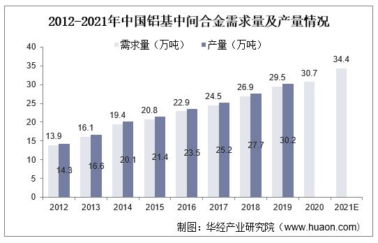 2012-2021年中国铝基中间合金需求量及产量情况