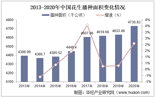 2013-2020年中国花生播种面积变化情况