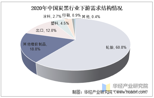 2020年中国炭黑行业下游需求结构情况