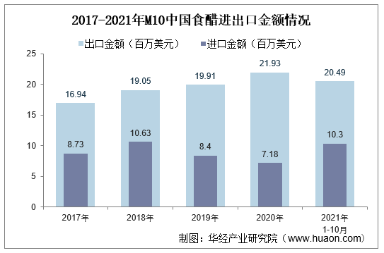 2017-2021年M10中国食醋进出口金额情况