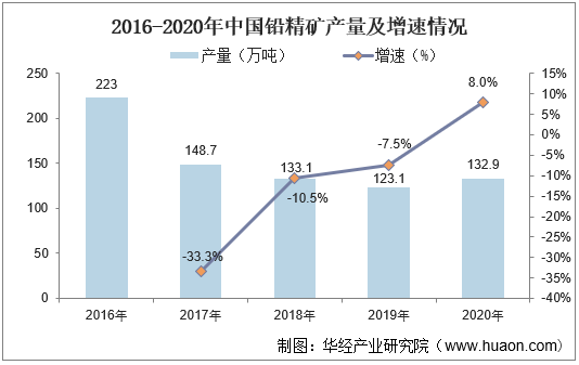 2016-2020年中国铅精矿产量及增速情况