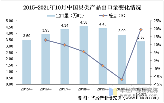 2015-2021年10月中国贝类产品出口量变化情况