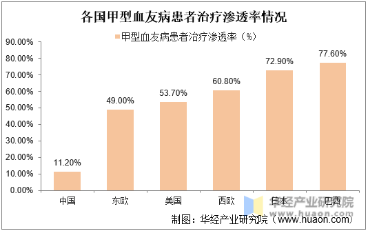 各国甲型血友病患者治疗渗透率情况