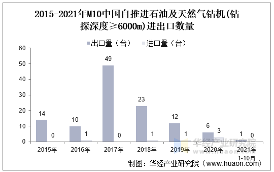 2015-2021年M10中国自推进石油及天然气钻机(钻探深度≥6000m)进出口数量