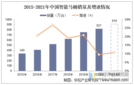 2015-2021年中国智能马桶销量及增速情况