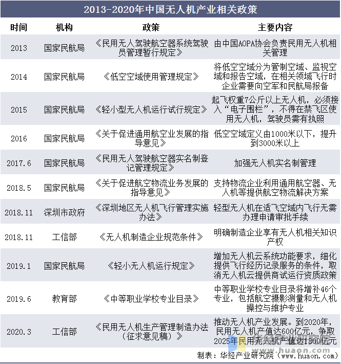 2013-2020年中国无人机产业相关政策