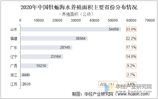 2020年中国牡蛎海水养殖面积主要省份分布情况