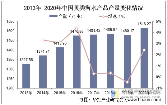 2013年-2020年中国贝类海水产品产量变化情况