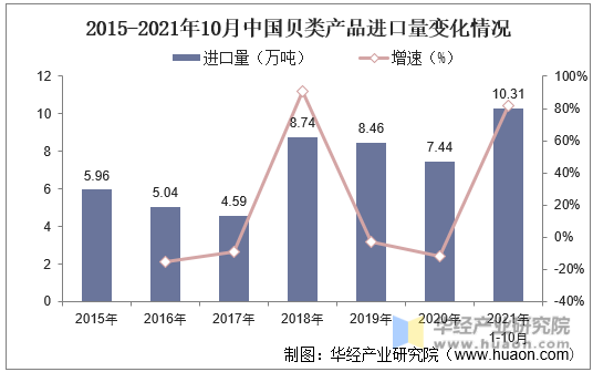 2015-2021年10月中国贝类产品进口量变化情况