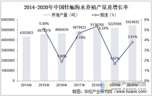 2014-2020年中国牡蛎海水养殖产量及增长率