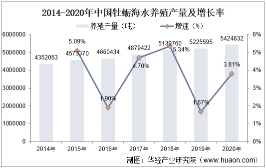 2014-2020年中国牡蛎海水养殖产量及增长率